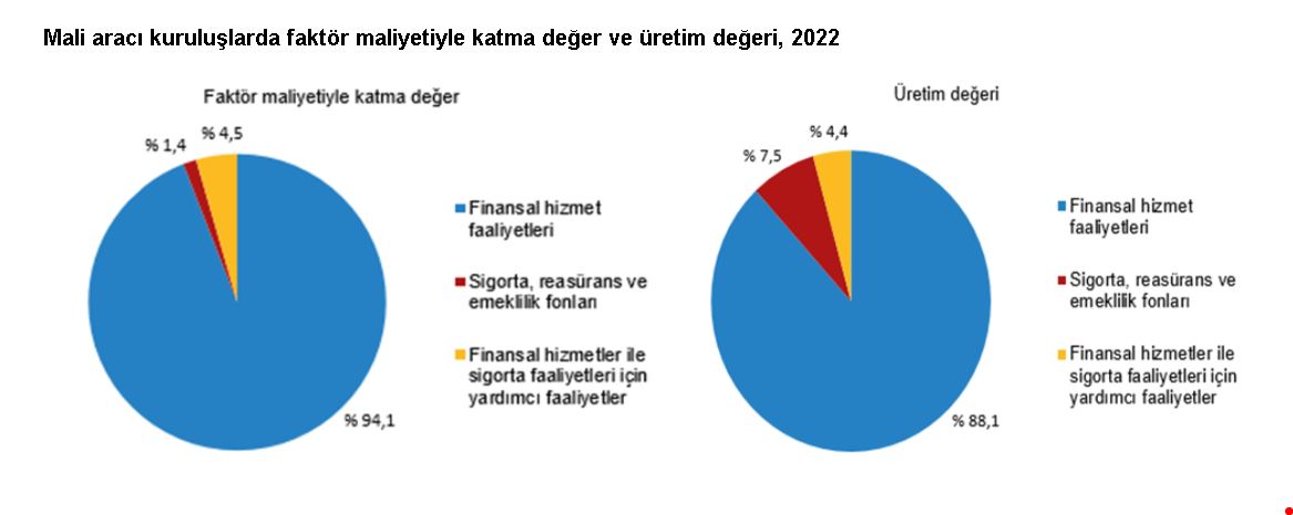 Tüik: 2022'de 19 Bin 139 Mali Aracı Kuruluş Faaliyet Gösterdi