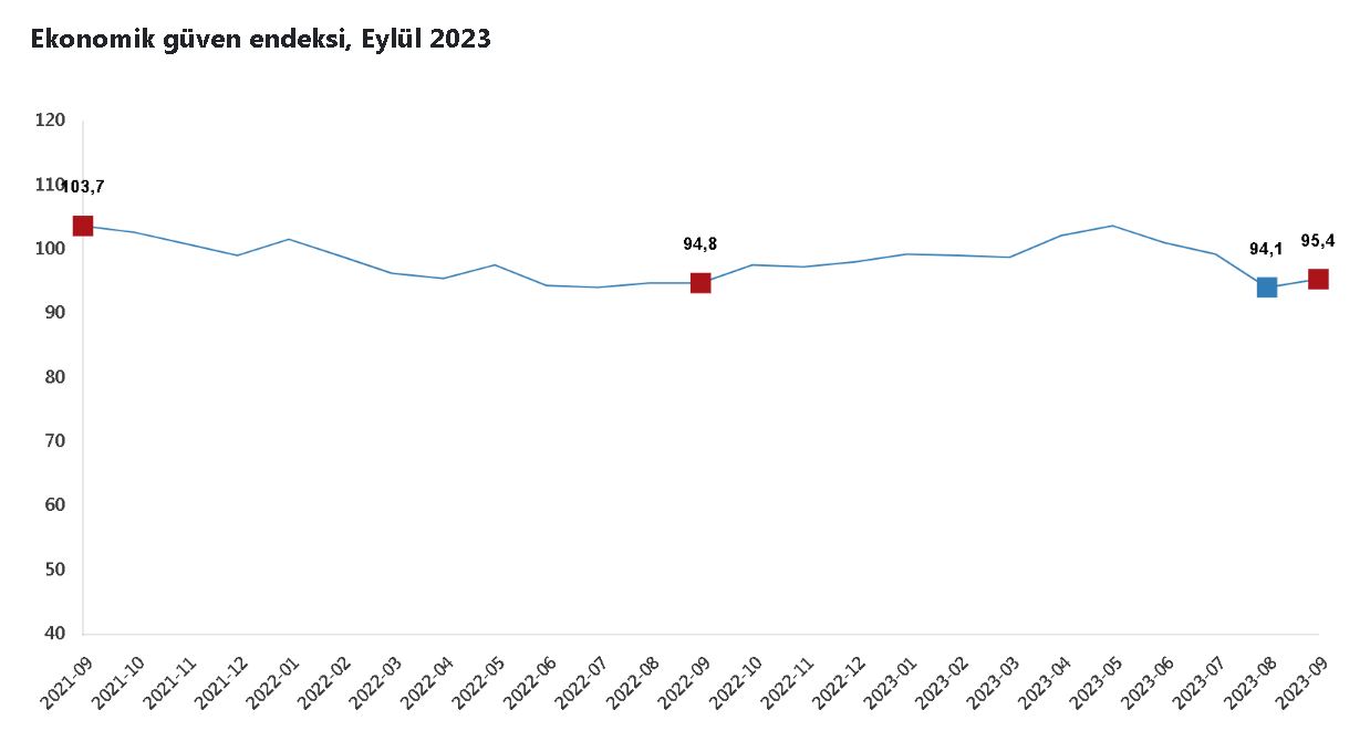 Tüik: Ekonomik Güven Endeksi Eylülde Arttı