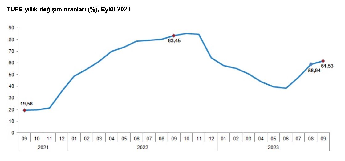 Tüik, Eylül Ayı Enflasyon Verilerini Açıkladı