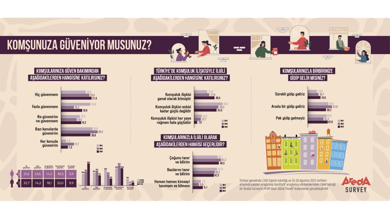 Türkiye'de İnsanların Yüzde 27,4'ü Komşusuna Güvenmiyor