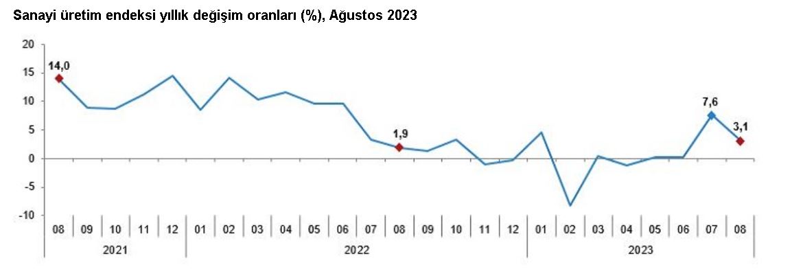 Sanayi Üretimi Yıllık Yüzde 3,1 Arttı, Aylık Yüzde 0,8 Azaldı