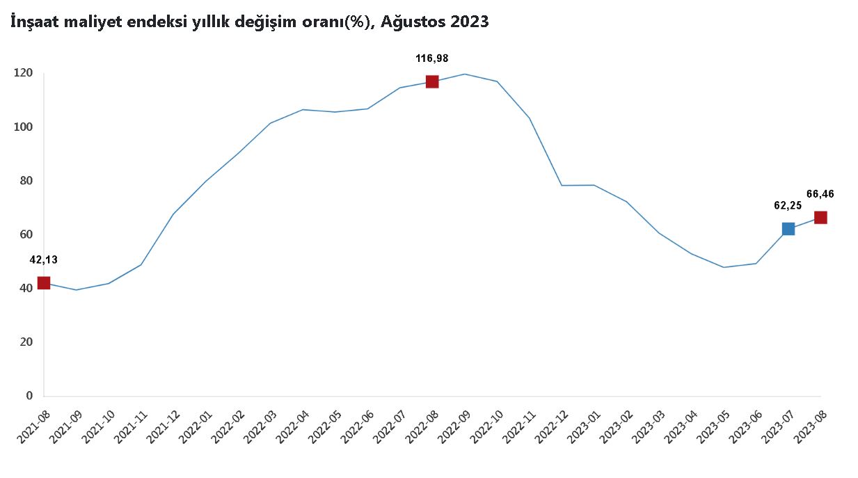 Tüik: İnşaat Maliyetleri Ağustosta Arttı