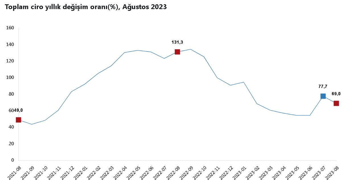 Tüik: Toplam Ciro Ağustosta Arttı