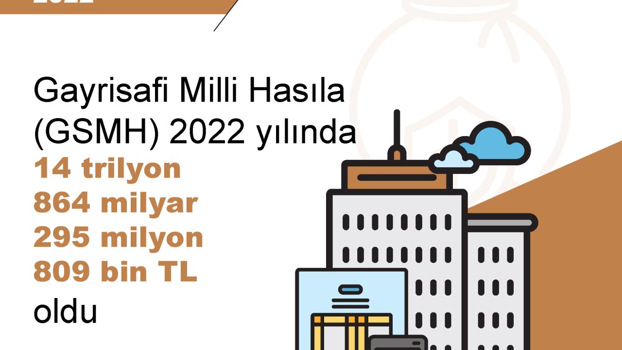 Tüik: Gayrisafi Milli Hasıla, 2022'de Arttı