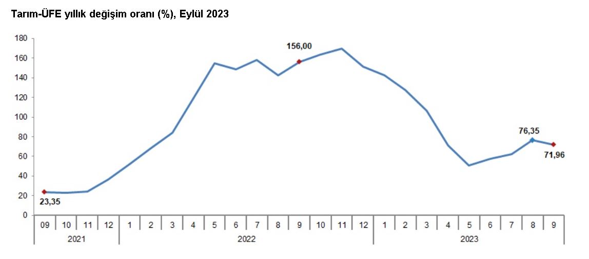 Tüik: Tarım Üretici Enflasyonu Eylülde Yıllık 71,96