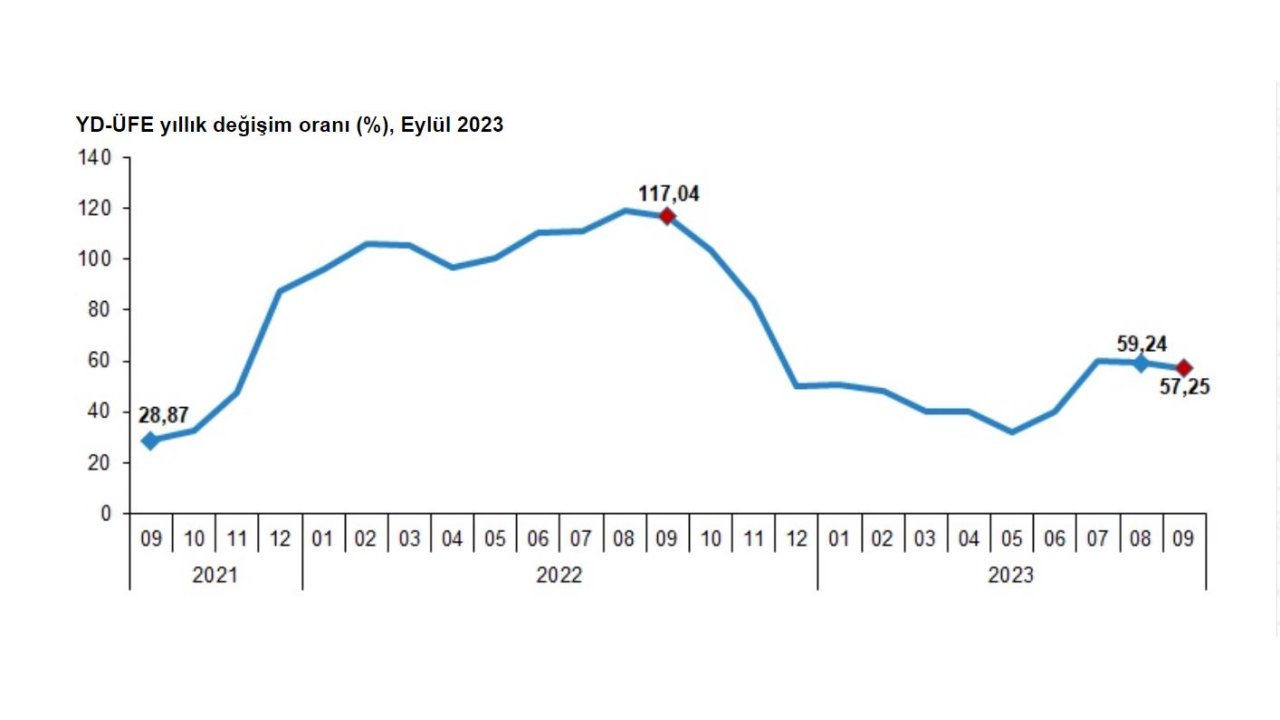 Tüik: Yurt Dışı Üretici Enflasyonu Eylülde Yüzde 57,25 Oldu