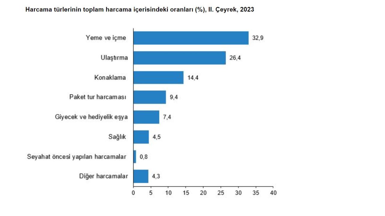 Yerli Turistler Yılın 2'nci Çeyreğinde 47,7 Milyar Lira Harcadı