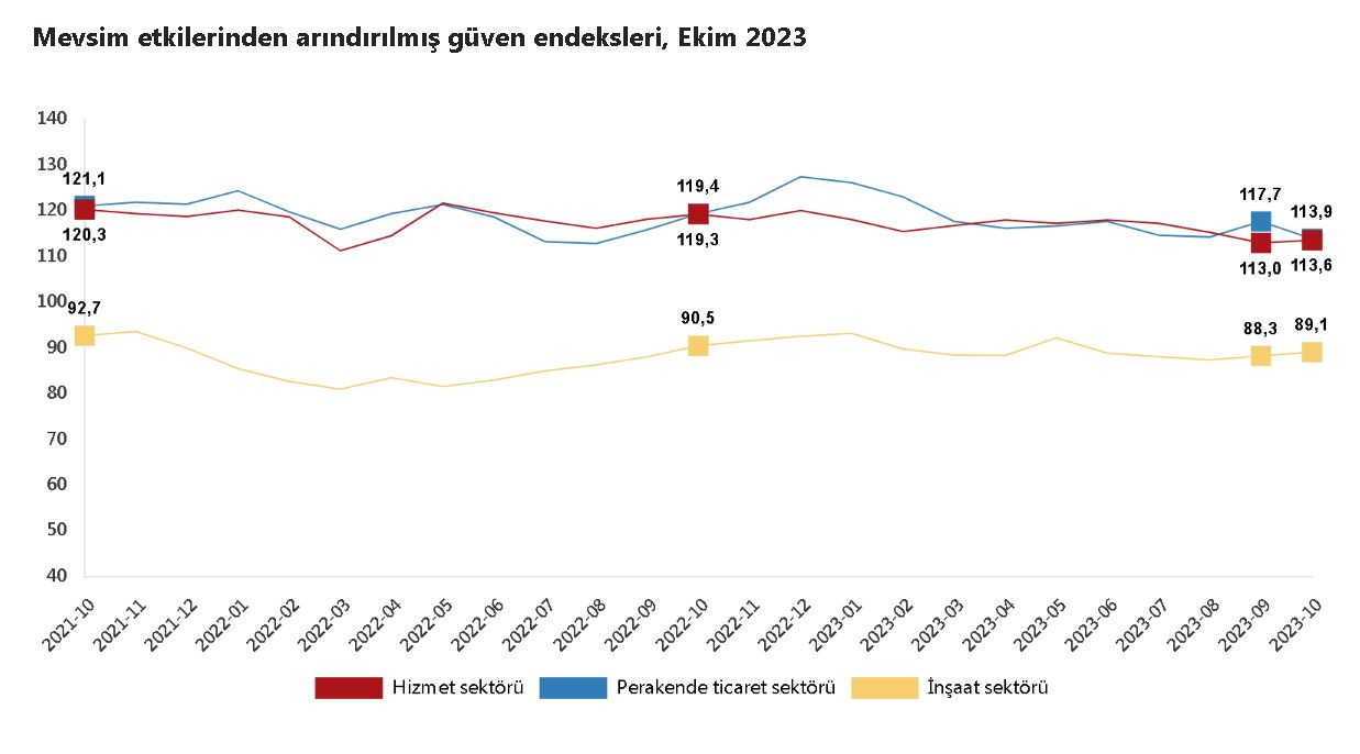 Tüik: Güven Endeksi Hizmet Ve İnşaatta Arttı, Perakende Ticarette Azaldı