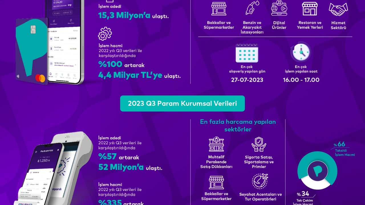 Param, Finansal Sonuçlarını Açıkladı: Parampos’un İşlem Hacmi 45 Milyar Tl’ye Ulaştı