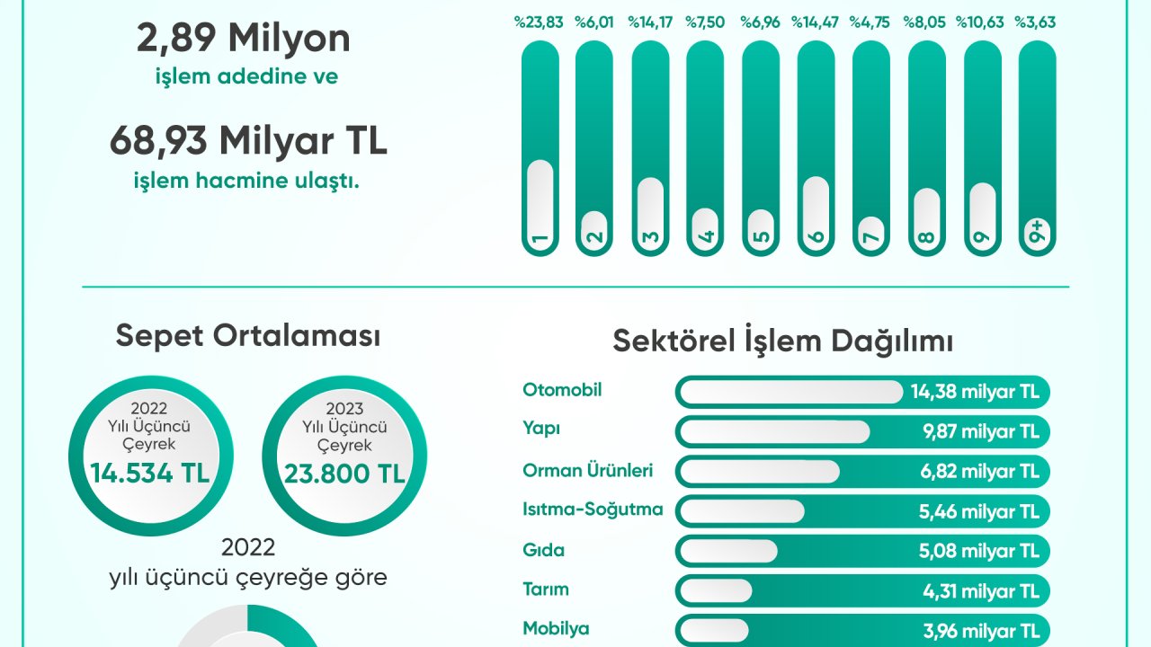 Netahsilat, Yılın Üçüncü Çeyrek Sonuçlarını Açıkladı: 3 Milyon Adet İşlem Yapıldı