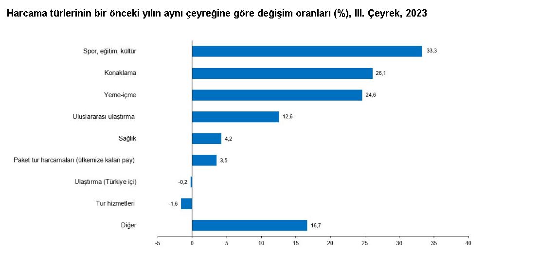 Tüik: Turizm Geliri 3'üncü Çeyrekte Arttı