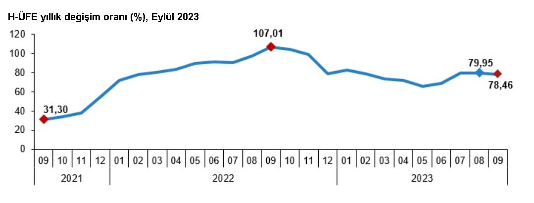 Hizmet Üretici Enflasyonu Eylülde Yüzde 78,46 Oldu